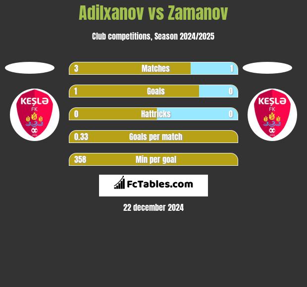 Adilxanov vs Zamanov h2h player stats