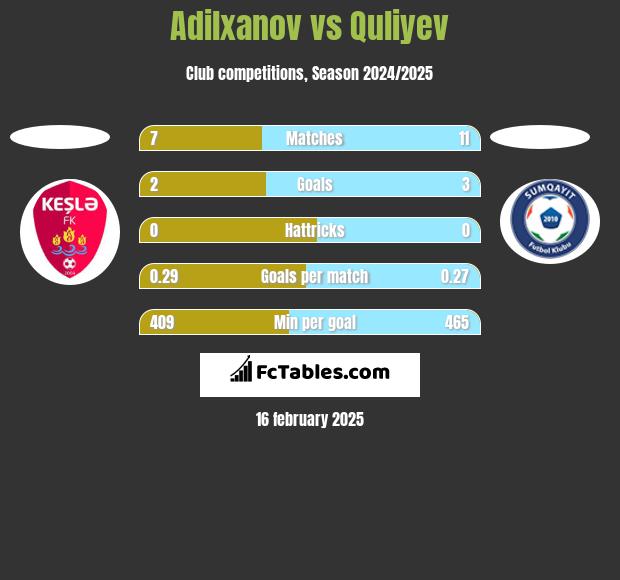 Adilxanov vs Quliyev h2h player stats