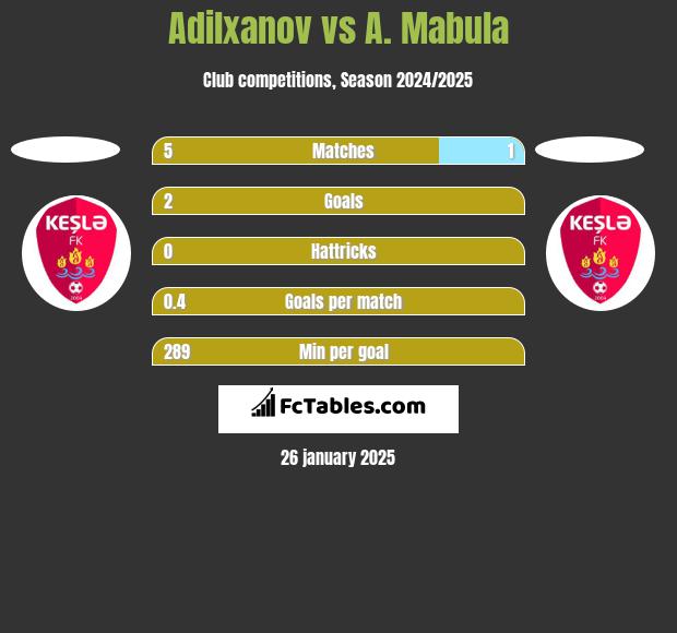 Adilxanov vs A. Mabula h2h player stats