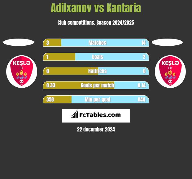 Adilxanov vs Kantaria h2h player stats