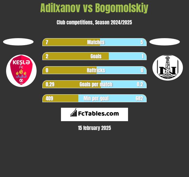 Adilxanov vs Bogomolskiy h2h player stats