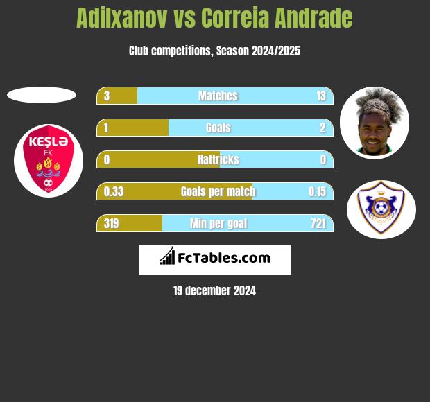 Adilxanov vs Correia Andrade h2h player stats