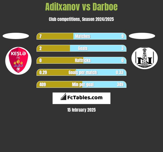 Adilxanov vs Darboe h2h player stats