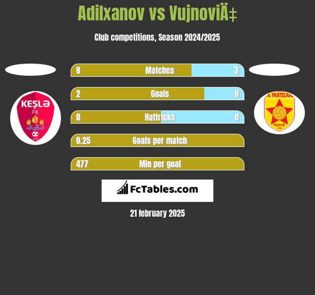 Adilxanov vs VujnoviÄ‡ h2h player stats