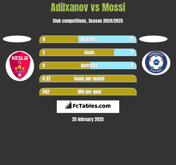 Adilxanov vs Mossi h2h player stats