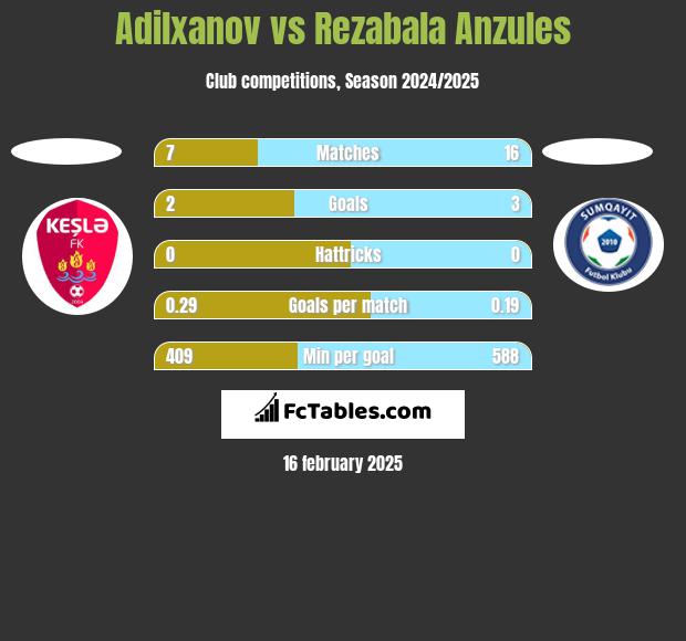 Adilxanov vs Rezabala Anzules h2h player stats