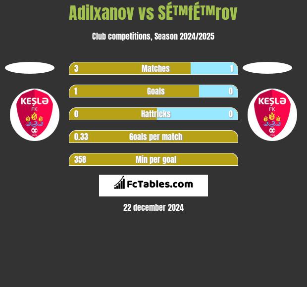 Adilxanov vs SÉ™fÉ™rov h2h player stats