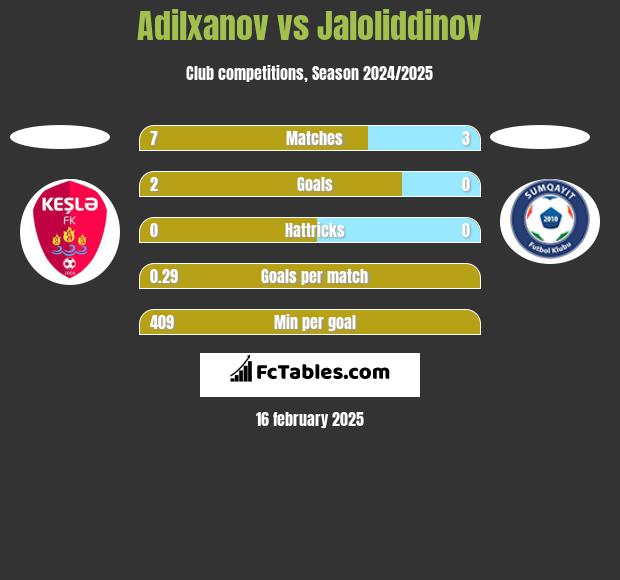 Adilxanov vs Jaloliddinov h2h player stats