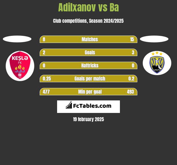 Adilxanov vs Ba h2h player stats