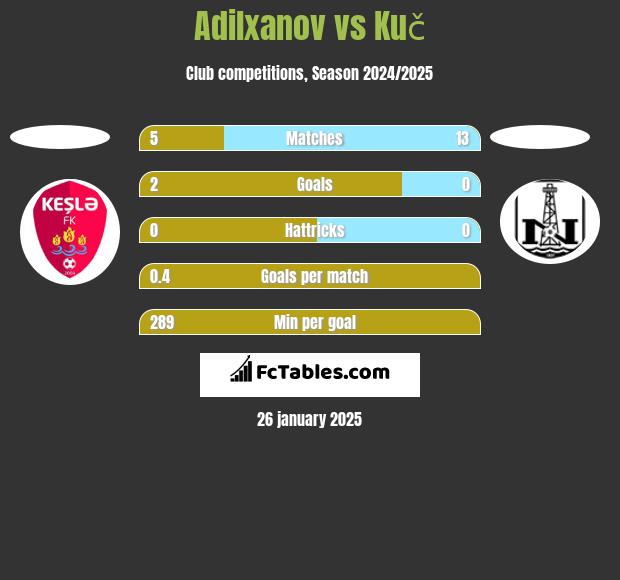 Adilxanov vs Kuč h2h player stats