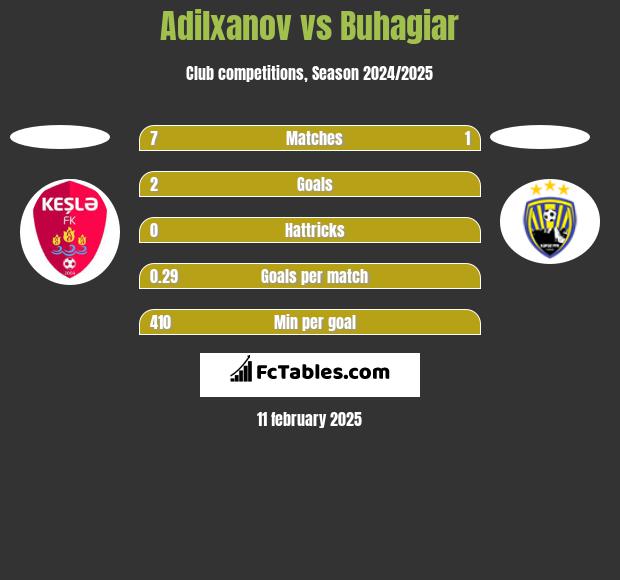 Adilxanov vs Buhagiar h2h player stats