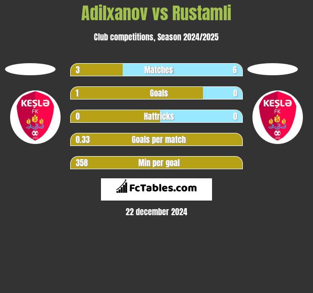 Adilxanov vs Rustamli h2h player stats