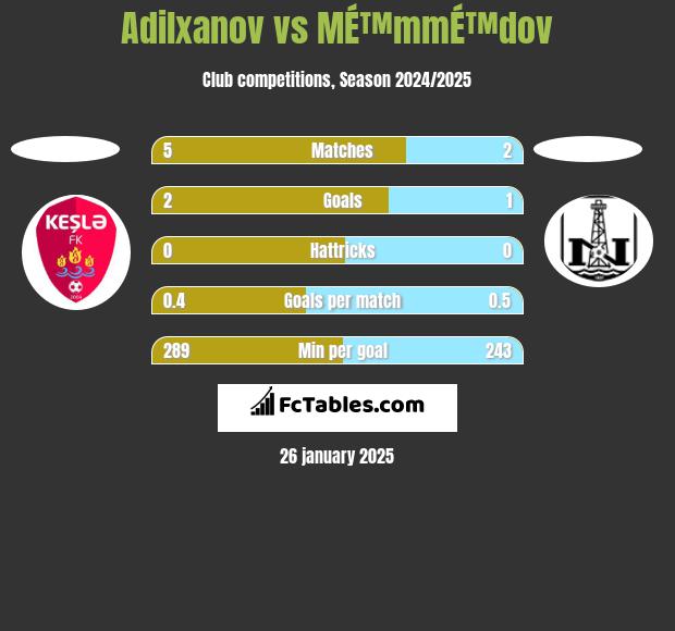 Adilxanov vs MÉ™mmÉ™dov h2h player stats