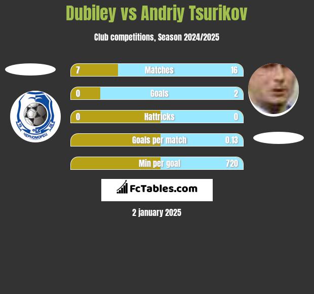 Dubiley vs Andriy Tsurikov h2h player stats