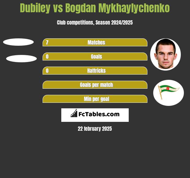 Dubiley vs Bogdan Mykhaylychenko h2h player stats