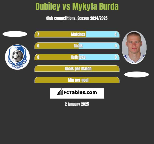 Dubiley vs Mykyta Burda h2h player stats