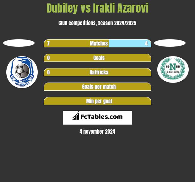 Dubiley vs Irakli Azarovi h2h player stats