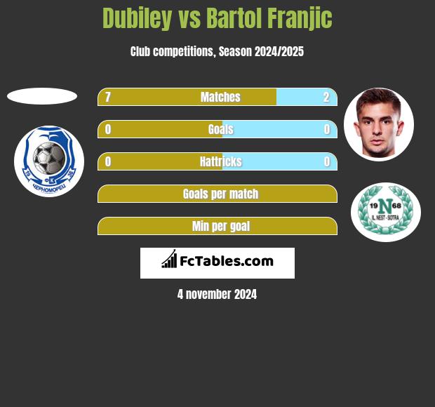 Dubiley vs Bartol Franjic h2h player stats