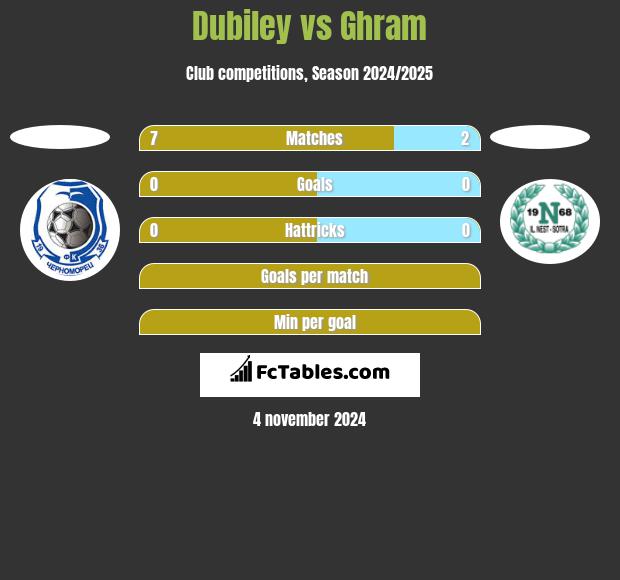 Dubiley vs Ghram h2h player stats