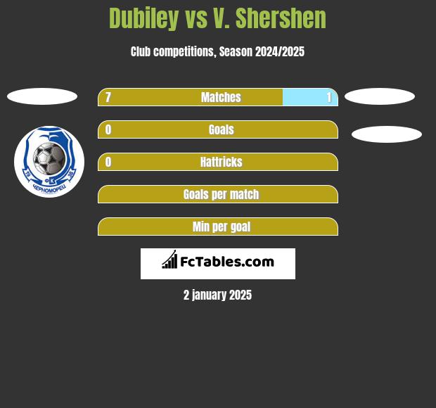 Dubiley vs V. Shershen h2h player stats