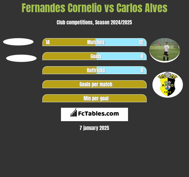 Fernandes Cornelio vs Carlos Alves h2h player stats