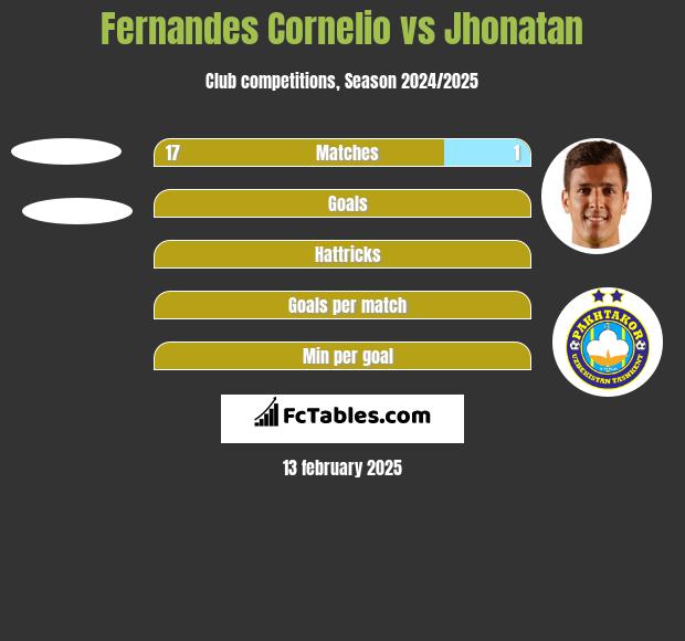 Fernandes Cornelio vs Jhonatan h2h player stats