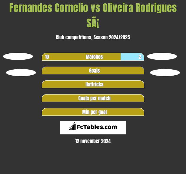 Fernandes Cornelio vs Oliveira Rodrigues SÃ¡ h2h player stats