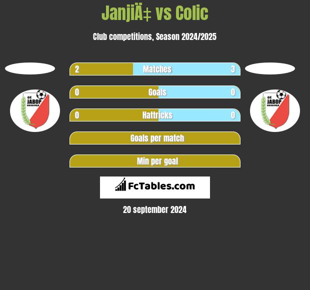 JanjiÄ‡ vs Colic h2h player stats