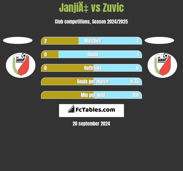 JanjiÄ‡ vs Zuvic h2h player stats