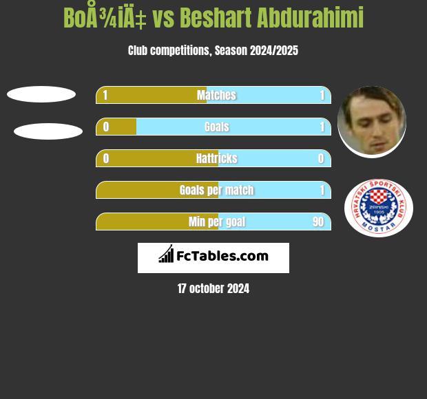 BoÅ¾iÄ‡ vs Beshart Abdurahimi h2h player stats