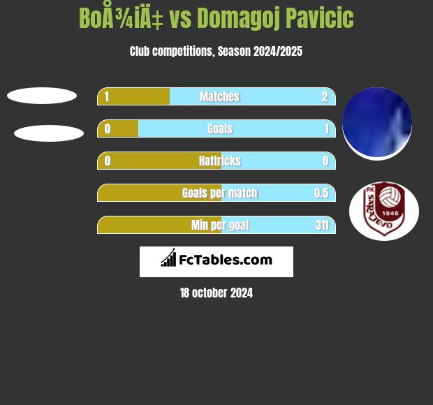 BoÅ¾iÄ‡ vs Domagoj Pavicić h2h player stats