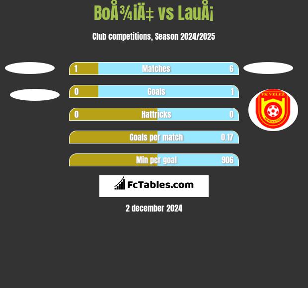 BoÅ¾iÄ‡ vs LauÅ¡ h2h player stats