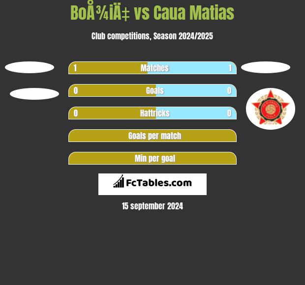 BoÅ¾iÄ‡ vs Caua Matias h2h player stats