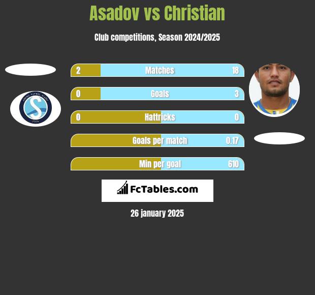 Asadov vs Christian h2h player stats