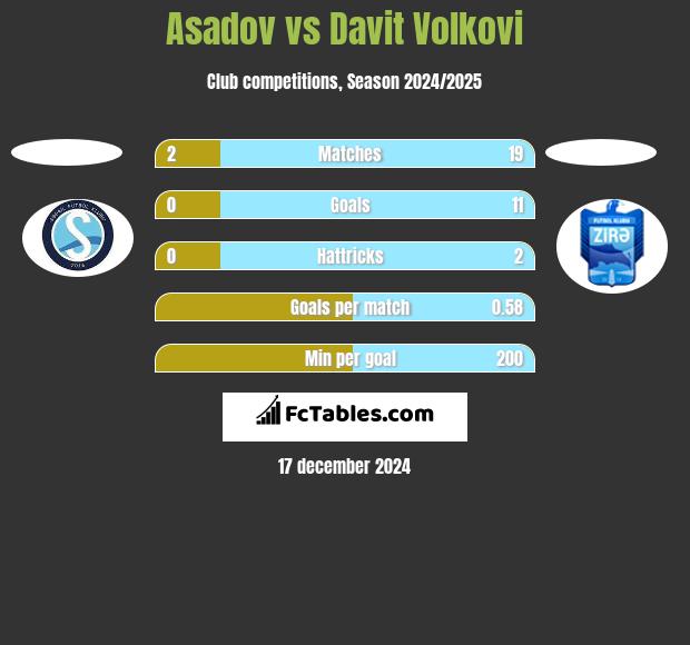 Asadov vs Davit Volkovi h2h player stats