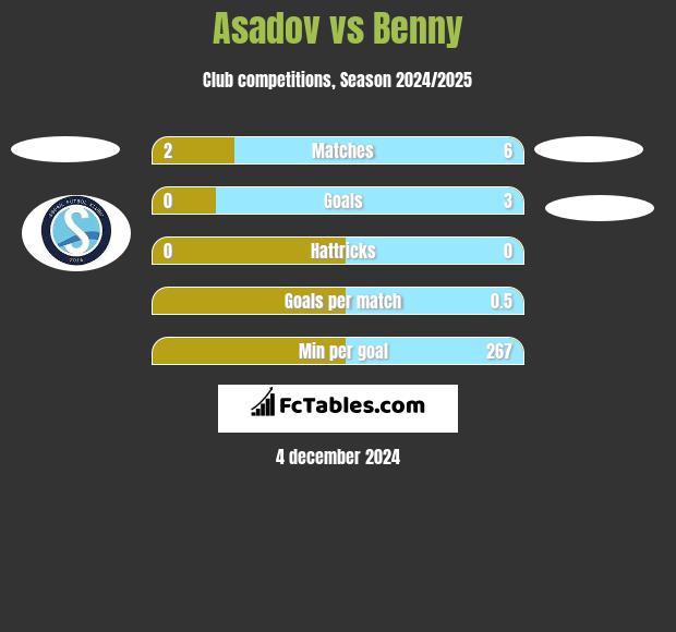 Asadov vs Benny h2h player stats