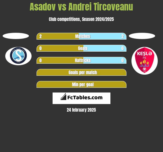 Asadov vs Andrei Tircoveanu h2h player stats