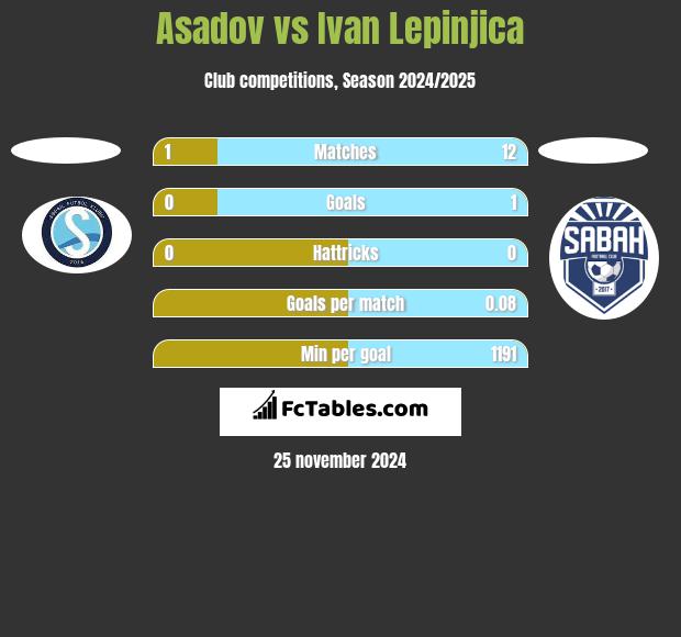 Asadov vs Ivan Lepinjica h2h player stats