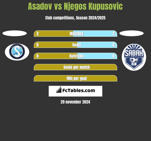 Asadov vs Njegos Kupusovic h2h player stats