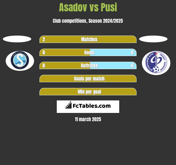 Asadov vs Pusi h2h player stats