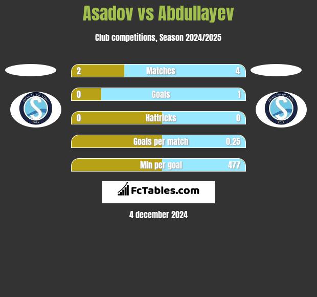 Asadov vs Abdullayev h2h player stats