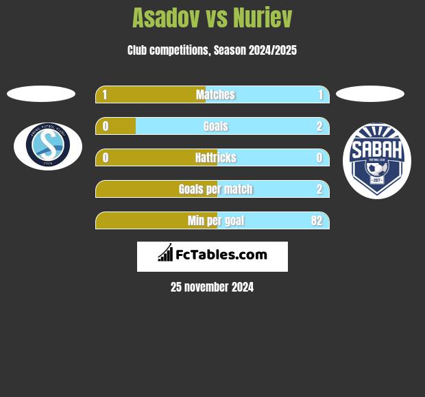 Asadov vs Nuriev h2h player stats