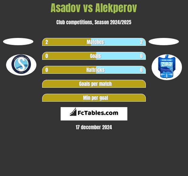 Asadov vs Alekperov h2h player stats