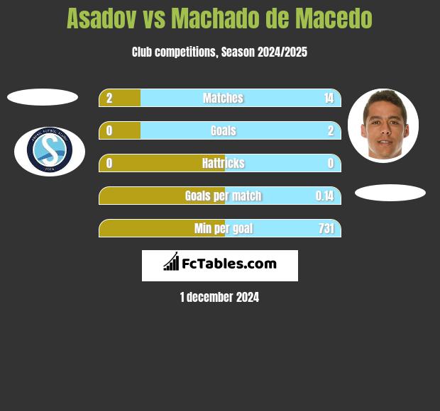 Asadov vs Machado de Macedo h2h player stats