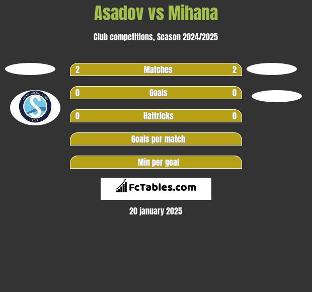 Asadov vs Mihana h2h player stats