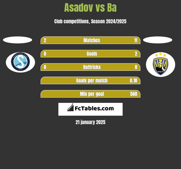 Asadov vs Ba h2h player stats