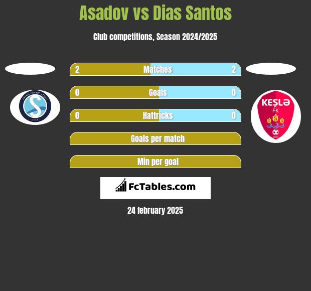 Asadov vs Dias Santos h2h player stats