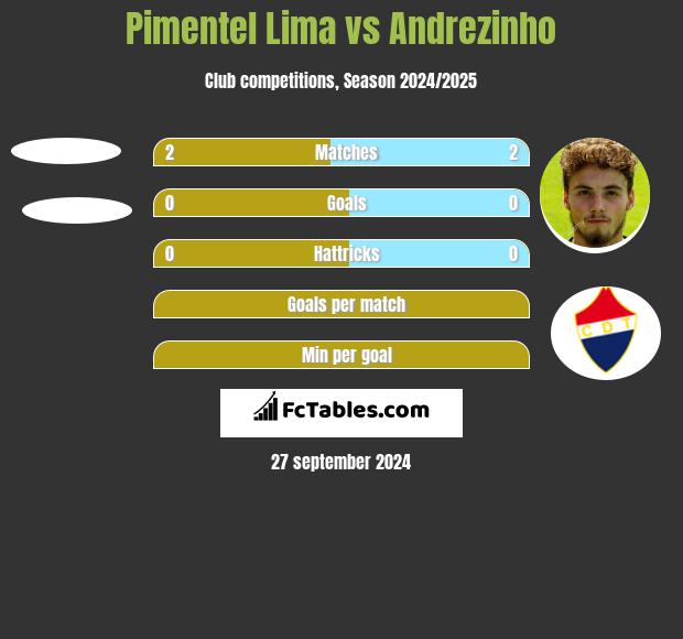 Pimentel Lima vs Andrezinho h2h player stats