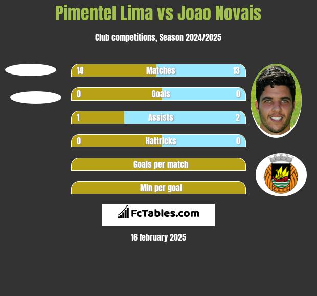 Pimentel Lima vs Joao Novais h2h player stats