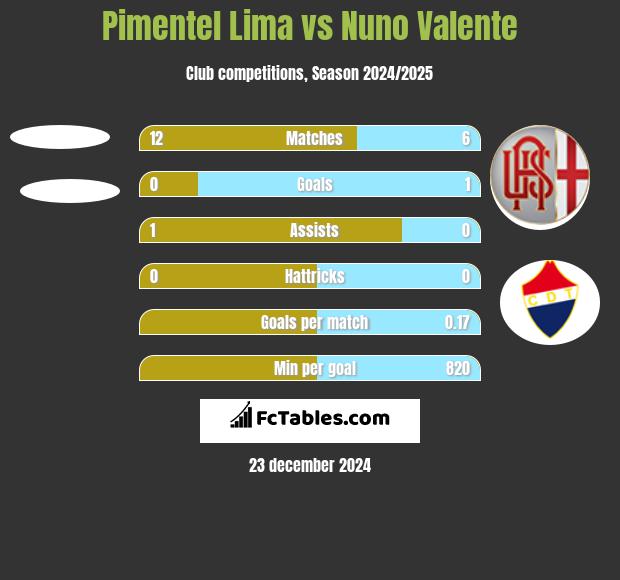 Pimentel Lima vs Nuno Valente h2h player stats